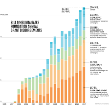 The split between bill and melinda gates, announced last week, has been in the works for a long time. How Bill And Melinda Gates Are Transforming Life For Billions In The 21st Century Fortune