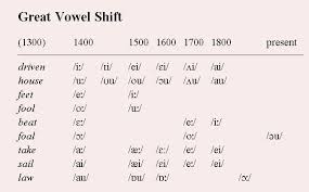 Phonological Change