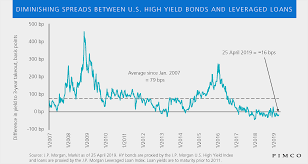 Fundamental Risks Driving Spread Compression In Leveraged