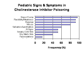 Image result for Cholinergic Toxicity