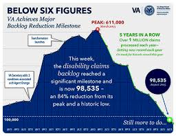 va cuts disability claims backlog below 100 000 government