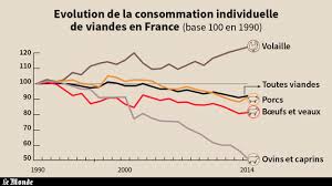 Une raison plus prosaïque permet également de comprendre cette baisse : Consommation Viande Le Monde Le Quotidien Du Patient