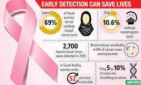 You may also notice more hair growing or itchy skin. Moh Finds Alarming Ignorance Of Breast Cancer Facts Arab News