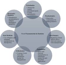 The conversion value for 1 leo to 2.01 eur. Nanotechnology Based Materials As Emerging Trends For Dental Applications