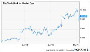 Time To Buy The Dip In The Trade Desk Stock Again The