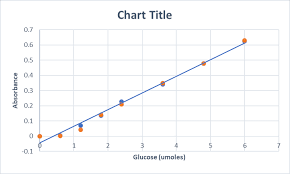 Table 3 Glucose Standard Curve Absorbance Data C