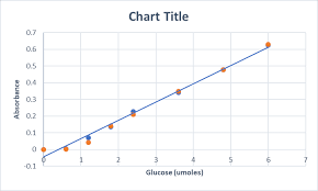 table 3 glucose standard curve absorbance data c