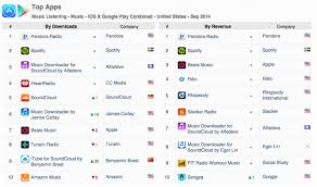 Pandora Spotify And Smule Music Apps Still Growing In 2014