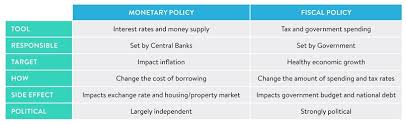 Fiscal policy refers to the policies that a government uses to influence its economy through its spending and tax policies. Monetary Vs Fiscal Policy What S The Difference Wealthify Com