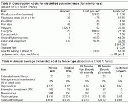 You can estimate the price of your specific fencing project using the national average fence cost per linear foot, $27. Estimated Costs For Livestock Fencing Small Farm Sustainability