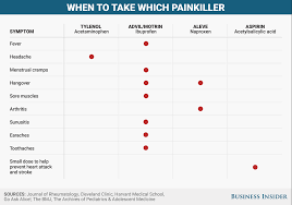 Tylenol is the brand name for the drug acetaminophen. The Main Differences Between Advil Tylenol Aleve And Aspirin Summed Up In One Chart Business Insider
