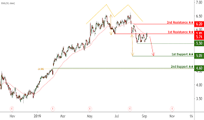 Znga Stock Price And Chart Nasdaq Znga Tradingview