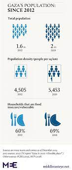 Approximately half of the population is children, and almost three quarters of the population registered palestine refugees. Gaza 2020 Has The Palestinian Territory Reached The Point Of No Return Middle East Eye