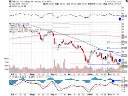 micron stock breaks down following q1 earnings and guidance