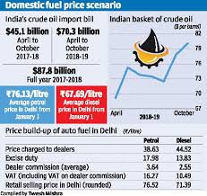 This is the main petrol stock chart and current price. Why Petrol Diesel Prices Will Continue To Remain High The Hindu Businessline
