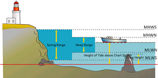 how to read tide tables