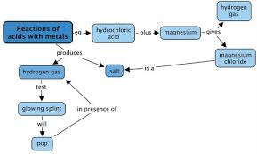 The substances used are copper oxide and dilute hydrochloric acid. 13 2 Summary Reactions Of Acids With Metals Siyavula