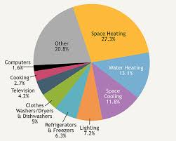 shrink your carbon footprint with a smart thermostat green