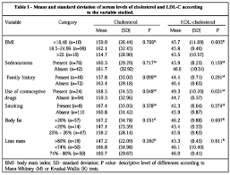 lipid profile of nutrition students and its association with