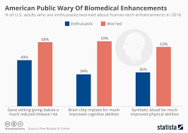 Chart American Public Wary Of Biomedical Enhancements