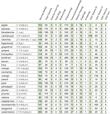 How Many Carbs In Vegetables Chart Fruit Calorie Chart Images Fruit Calorie Chart Stock Photos At Nutrition Chart Fruit Nutrition Fruit Calorie Chart
