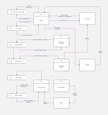 Flowchart Database Symbol Example Dfd Data Flow Diagram