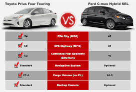 Prius Competitive Comparison