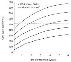 Average Cd4 Increases By Starting Cd4 Count Guides Hiv I
