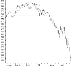 chart patterns with the diamond pattern