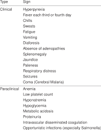 See more ideas about malaria symptoms, malaria, symptoms. Possible Malaria Signs And Symptoms Mandell Bennet And Kgrostad 2000 Download Table