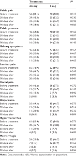 Prevalence Of Fibroid Symptoms Before After 30 60 And 90