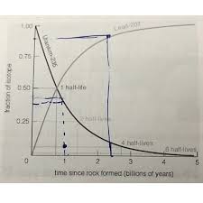 The nuclei of radioactive elements are unstable, meaning they are transformed into other elements, typically by emitting particles (and sometimes by absorbing particles). The Graph Shows The Decay Of Uranium 235 To Lead 207 The Half Life Of Uranium 235 Is 704 Million Years A Approximately What Fraction Of Uranium 235 Would You Expect To