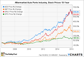 Over the time it has been ranked as high as 932 699 in the world, while most of its traffic comes from brazil, where it reached as high as 51 495. Autozone Inc Stock In 4 Charts The Motley Fool
