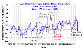 Did Global Warming Stop In 1998 Strike