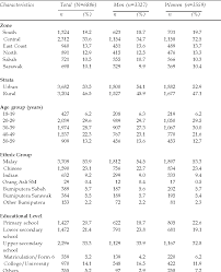 The rni (recommended nutrient intake) of iron for women is listed as 14.8 mg per day. Pdf Energy And Nutrient Intakes Findings From The Malaysian Adult Nutrition Survey Mans Semantic Scholar