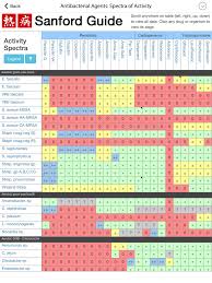 Judicious Antibiotic Chart Sanford Guide Antibiotic Chart Sandford Chart Antimicrobial Spectrum Chart Antimicrobial Spectrum In 2020 Antibiotic Antibiotics Chart Chart