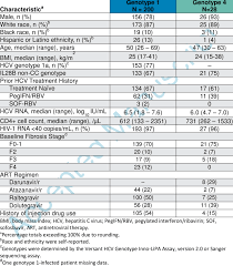 baseline demographics download table