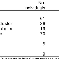 Locations Of Red Fox Samples With Ancestry Assigned Fully Or