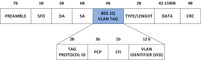 Structure of framework IEEE 802.1Q | Download Scientific Diagram