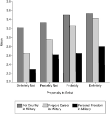 8 Military Advertising And Recruiting Attitudes