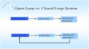Such control techniques are acceptable (and lower cost) if equipment. Difference Between Open Loop Closed Loop Systems