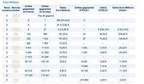 Euromillions jackpots start at a minimum of €17 million and have a cap of €220 million. Fdj Resultat Euromillions My Million Du Mardi 6 Novembre 2018
