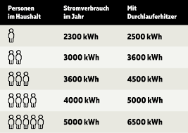 Wohnfläche x 9 + anzahl der personen im haushalt x 200. Ist Mein Stromverbrauch Normal Energierevolte