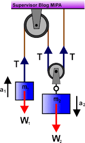 Check spelling or type a new query. Kumpulan Rumus Percepatan Dan Tegangan Tali Sistem Katrol Materi Dinamika Translasi 2 Fisikabc