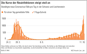 Die zahl der intensivpatienten habe sich stabilisiert. Corona Endlich Ruckt Die Spitalbelegung In Den Vordergrund Infosperber