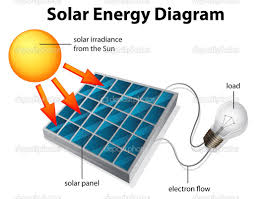 Maybe you would like to learn more about one of these? Solar Panels For Sale Buy Solar Panels Online Solar Solar Panel Technology Solar Energy