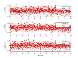 자이로, 가속도, 지자기 센서의 데이터를 칼만 필터를 통해 실시간으로 융합하여 드론의 완벽한 3D 자세를 계산해 내는 대시보드 화면