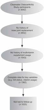 May 27, 2018 · 9. The Effects Of Vitamin C Supplementation On Incident And Progressive Knee Osteoarthritis A Longitudinal Study Public Health Nutrition Cambridge Core