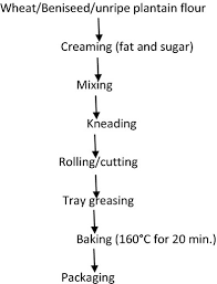 flow chart for production process of wheat beniseed u open i