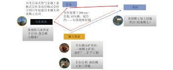 澳大利亚（莱纳斯）-日本-美国稀土产业链”框架